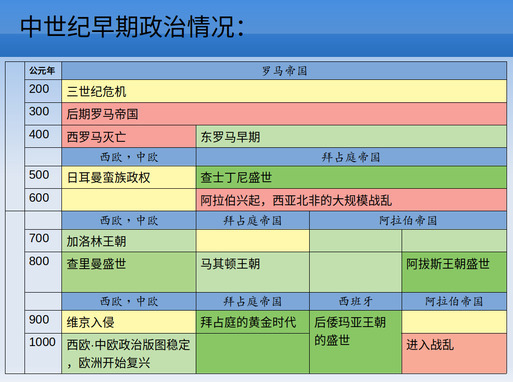 插图 276 中世纪早期西方政治情况
